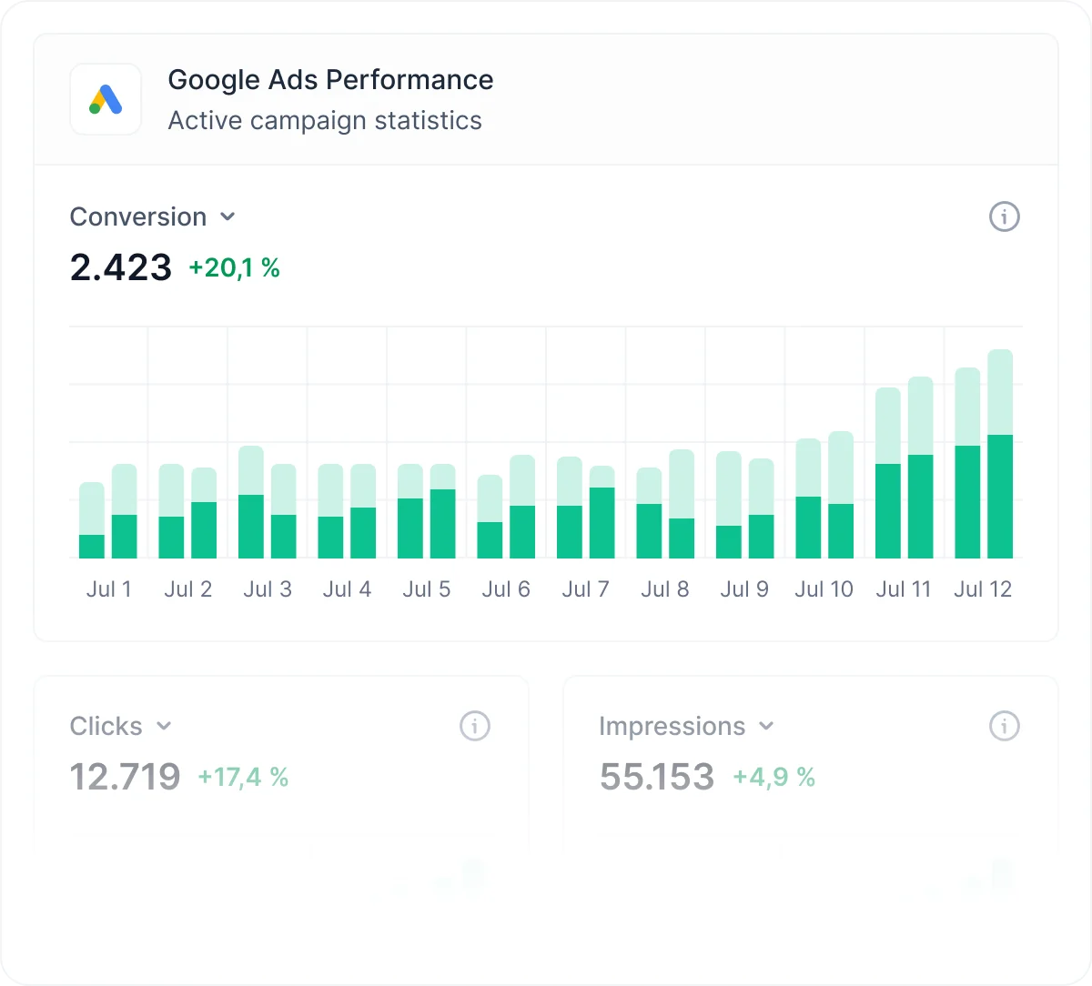 Google Ads Analysis