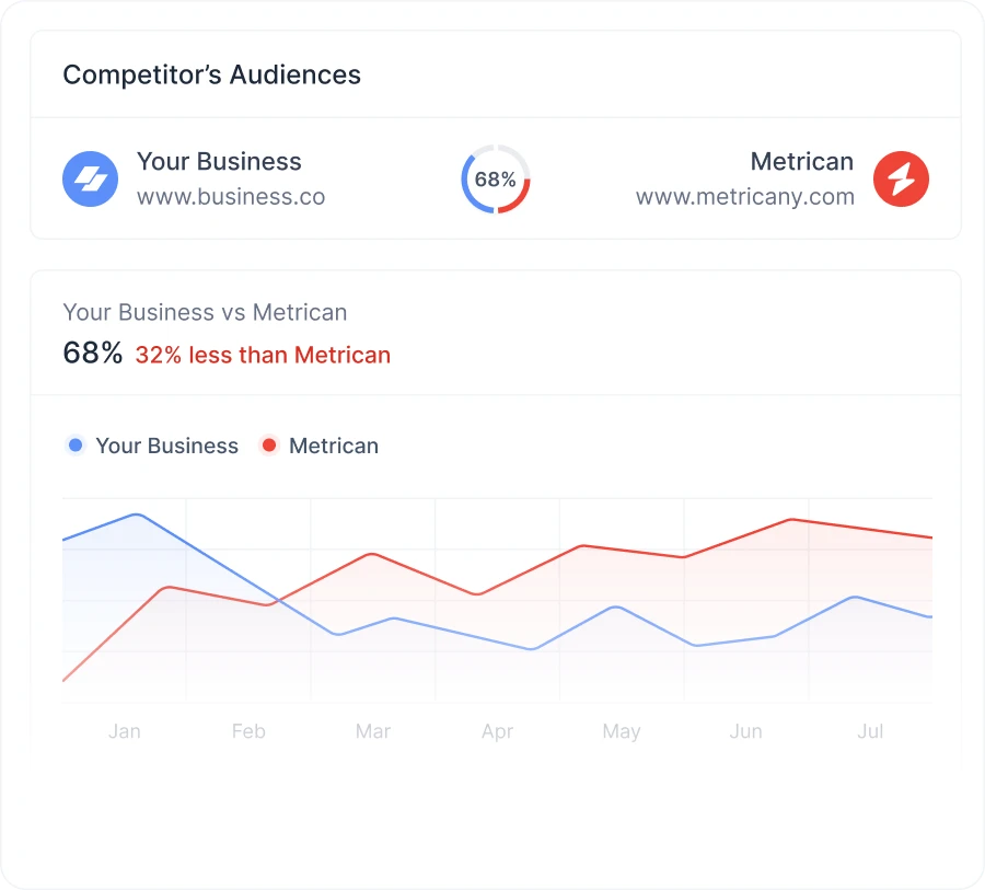 Compare and Improve Your Ads with Competitor Benchmarks