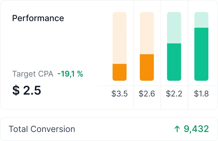 Google Ads Bidding Optimization