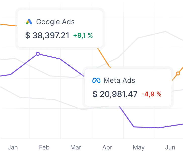 Get clear data-driven insights from WASK to refine your ad strategy. Compare Google and Meta metrics and make informed decisions.